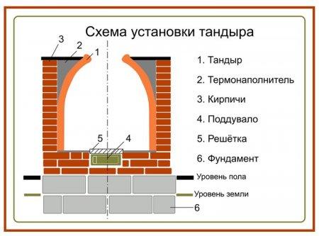 Подготовка фундамента - Тандыр из кирпича своими руками как сделать